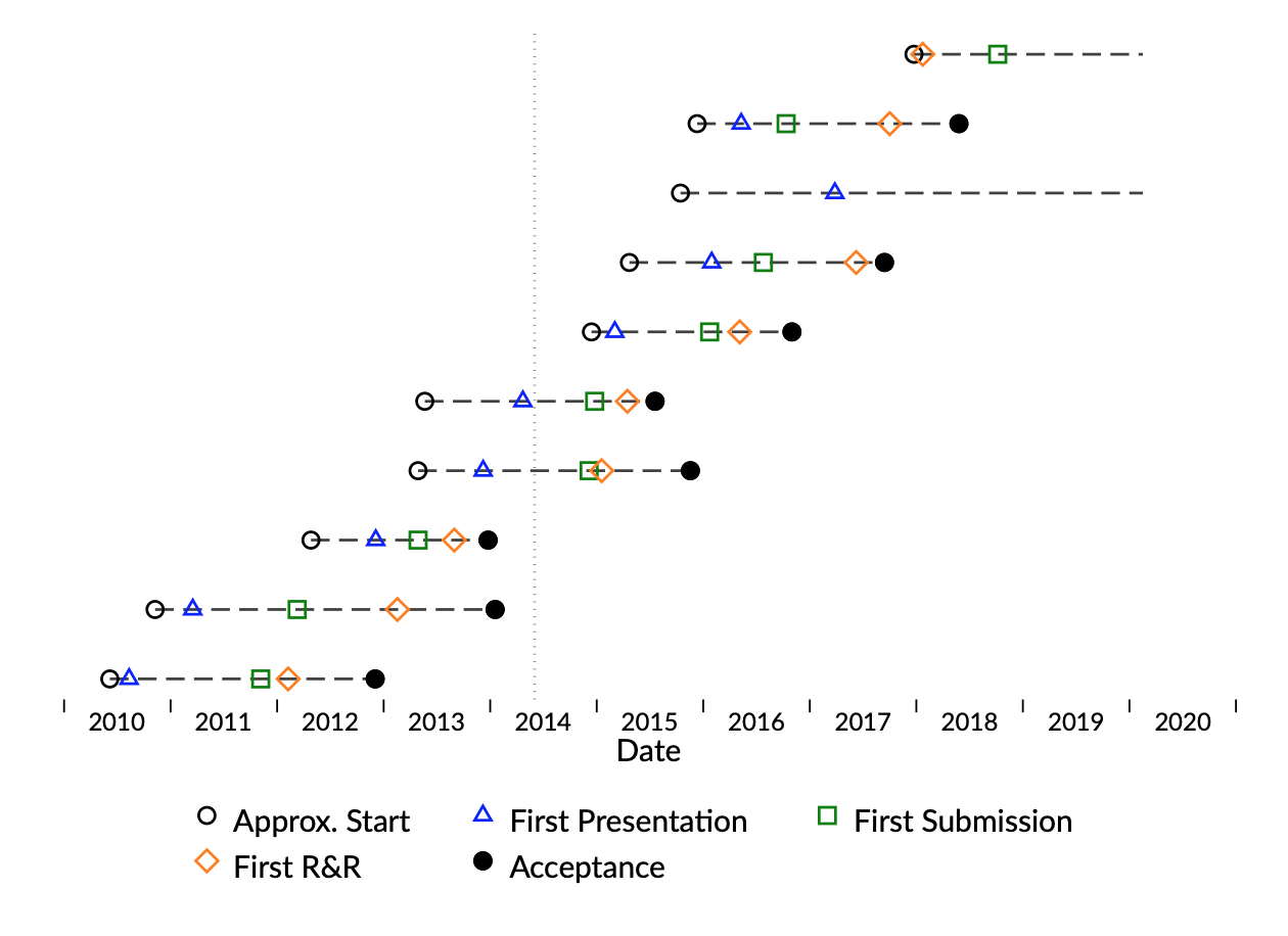 Publications Plot